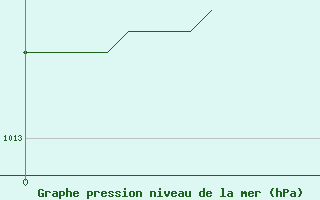 Courbe de la pression atmosphrique pour Le Talut - Belle-Ile (56)