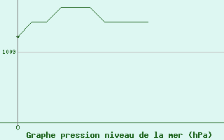 Courbe de la pression atmosphrique pour Chambry / Aix-Les-Bains (73)