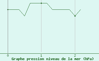 Courbe de la pression atmosphrique pour Le Luc (83)