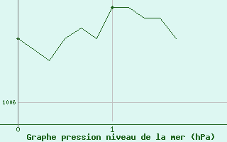 Courbe de la pression atmosphrique pour Sgur-le-Chteau (19)