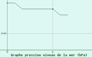 Courbe de la pression atmosphrique pour San Chierlo (It)