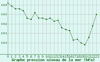Courbe de la pression atmosphrique pour Carcassonne (11)