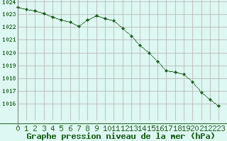 Courbe de la pression atmosphrique pour Woluwe-Saint-Pierre (Be)