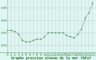 Courbe de la pression atmosphrique pour Alistro (2B)