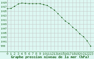 Courbe de la pression atmosphrique pour Pau (64)