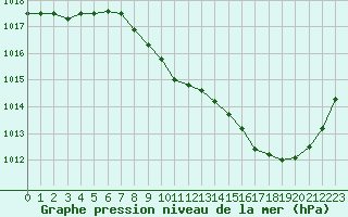 Courbe de la pression atmosphrique pour Guret Saint-Laurent (23)