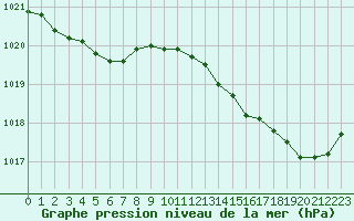 Courbe de la pression atmosphrique pour Cap Ferret (33)