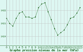 Courbe de la pression atmosphrique pour Istres (13)