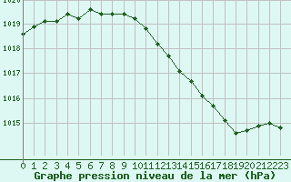 Courbe de la pression atmosphrique pour Metz-Nancy-Lorraine (57)
