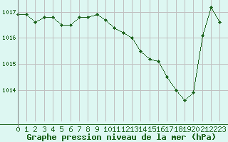 Courbe de la pression atmosphrique pour Blois (41)