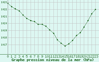Courbe de la pression atmosphrique pour Six-Fours (83)
