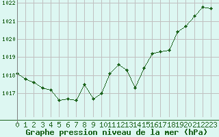 Courbe de la pression atmosphrique pour Ile Rousse (2B)