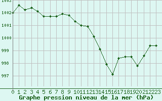 Courbe de la pression atmosphrique pour Langres (52) 