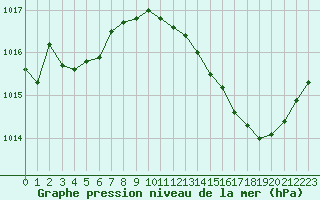 Courbe de la pression atmosphrique pour Ste (34)