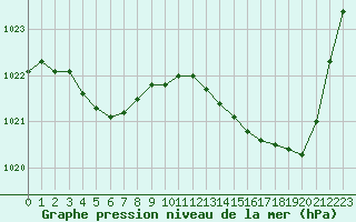 Courbe de la pression atmosphrique pour Biarritz (64)