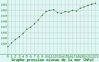 Courbe de la pression atmosphrique pour Chlons-en-Champagne (51)