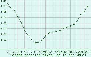 Courbe de la pression atmosphrique pour Dinard (35)