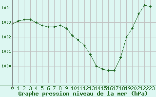 Courbe de la pression atmosphrique pour Dole-Tavaux (39)