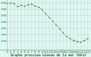 Courbe de la pression atmosphrique pour Pau (64)