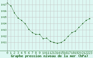 Courbe de la pression atmosphrique pour Lignerolles (03)