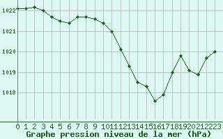 Courbe de la pression atmosphrique pour Montlimar (26)