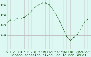 Courbe de la pression atmosphrique pour Troyes (10)