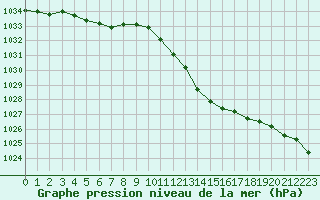 Courbe de la pression atmosphrique pour Gourdon (46)