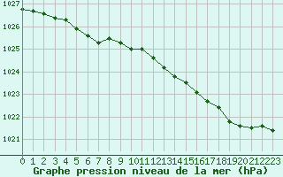 Courbe de la pression atmosphrique pour Cherbourg (50)