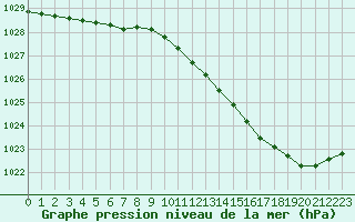 Courbe de la pression atmosphrique pour Nostang (56)