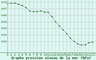 Courbe de la pression atmosphrique pour Connerr (72)