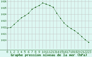 Courbe de la pression atmosphrique pour Cherbourg (50)