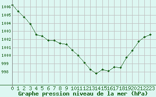 Courbe de la pression atmosphrique pour Aouste sur Sye (26)