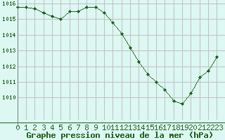 Courbe de la pression atmosphrique pour Grenoble/agglo Le Versoud (38)