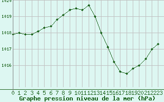 Courbe de la pression atmosphrique pour Lyon - Saint-Exupry (69)