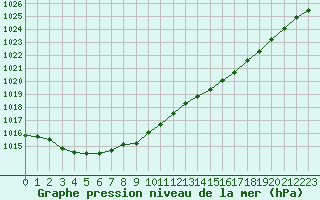 Courbe de la pression atmosphrique pour Brignogan (29)