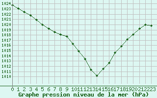 Courbe de la pression atmosphrique pour Tours (37)