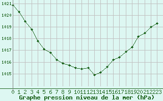 Courbe de la pression atmosphrique pour Lemberg (57)