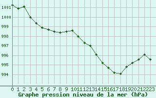 Courbe de la pression atmosphrique pour Nmes - Garons (30)