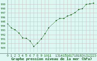 Courbe de la pression atmosphrique pour Malbosc (07)