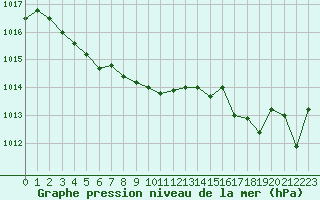 Courbe de la pression atmosphrique pour Nmes - Garons (30)