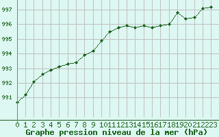 Courbe de la pression atmosphrique pour Nostang (56)