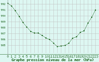 Courbe de la pression atmosphrique pour Haegen (67)