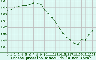 Courbe de la pression atmosphrique pour Langres (52) 