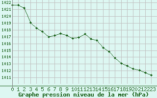 Courbe de la pression atmosphrique pour Bziers Cap d
