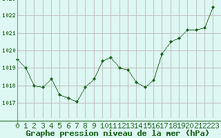 Courbe de la pression atmosphrique pour Saint-Nazaire-d