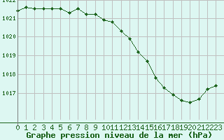 Courbe de la pression atmosphrique pour Montauban (82)