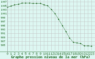 Courbe de la pression atmosphrique pour Saint-Brieuc (22)