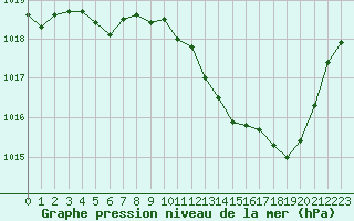 Courbe de la pression atmosphrique pour Belfort-Dorans (90)