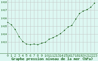 Courbe de la pression atmosphrique pour Boulogne (62)