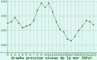 Courbe de la pression atmosphrique pour Le Luc - Cannet des Maures (83)